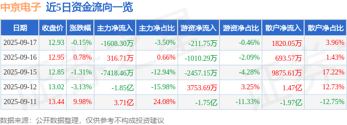 股票行情快报：中京电子（002579）9月17日主力资金净卖出1608.30万元
