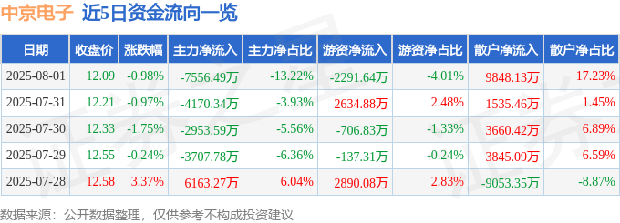 股票行情快报：中京电子（002579）8月1日主力资金净卖出7556.49万元