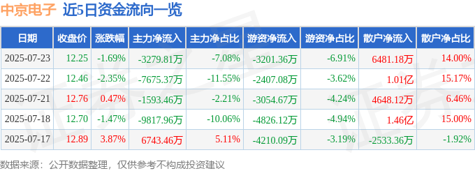 股票行情快报：中京电子（002579）7月23日主力资金净卖出3279.81万元