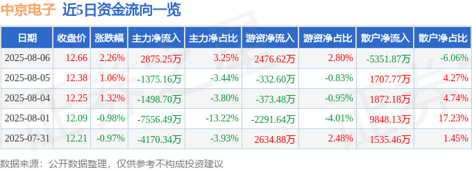 股票行情快报：中京电子（002579）8月6日主力资金净买入2875.25万元