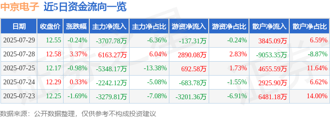 股票行情快报：中京电子（002579）7月29日主力资金净卖出3707.78万元