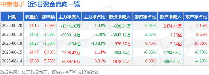 股票行情快报：中京电子（002579）8月20日主力资金净卖出1544.10万元