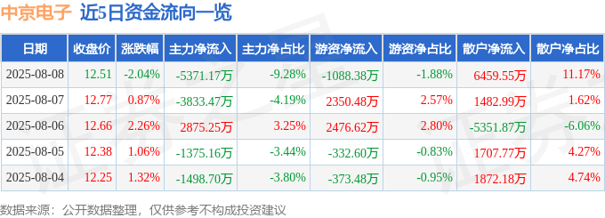 股票行情快报：中京电子（002579）8月8日主力资金净卖出5371.17万元