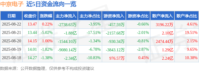 股票行情快报:中京电子(002579)8月22日主力资金净卖出2738.63万元