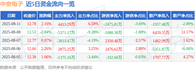 股票行情快报：中京电子（002579）8月11日主力资金净买入4413.29万元
