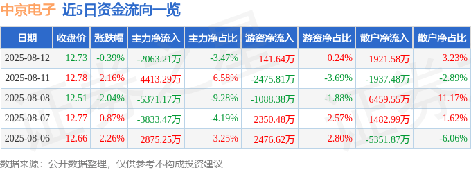 股票行情快报：中京电子（002579）8月12日主力资金净卖出2063.21万元