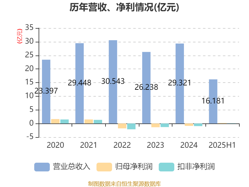 中京电子:2025年上半年盈利1828.57万元 同比扭亏