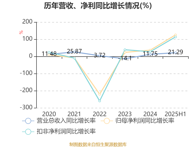 中京电子:2025年上半年盈利1828.57万元 同比扭亏