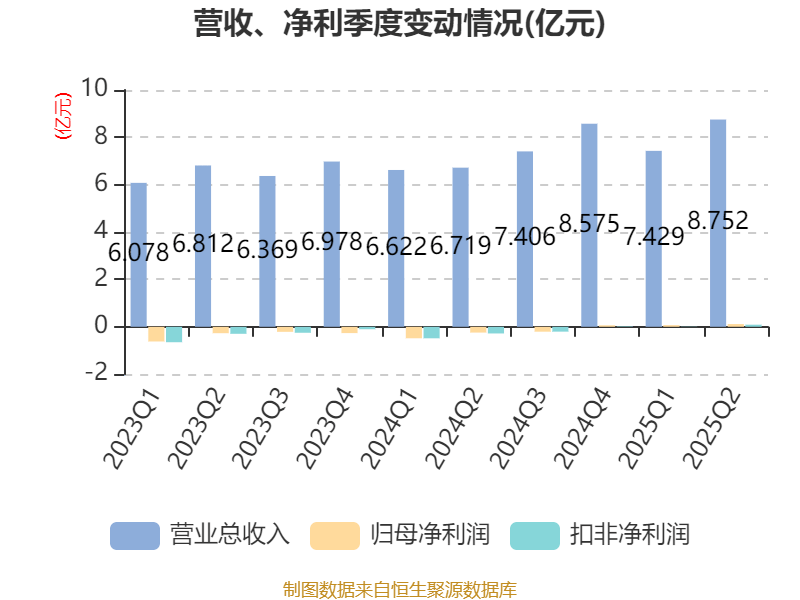 中京电子:2025年上半年盈利1828.57万元 同比扭亏