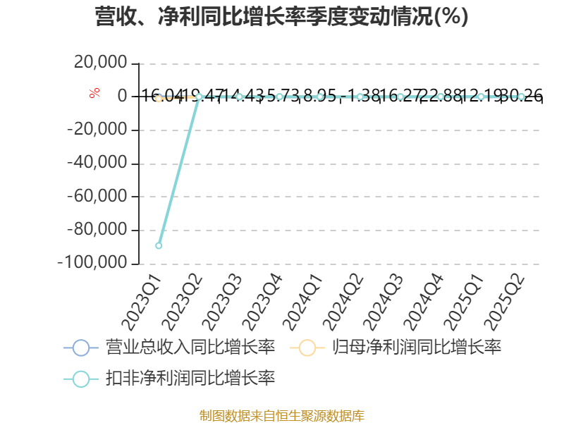 中京电子:2025年上半年盈利1828.57万元 同比扭亏