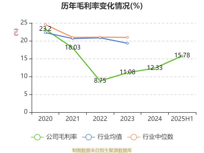 中京电子:2025年上半年盈利1828.57万元 同比扭亏