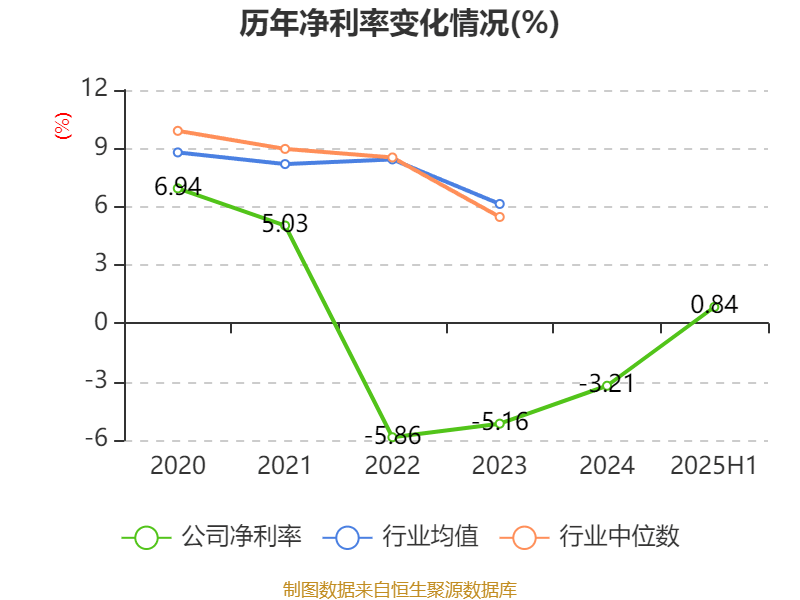 中京电子:2025年上半年盈利1828.57万元 同比扭亏