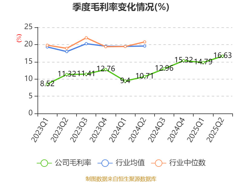 中京电子:2025年上半年盈利1828.57万元 同比扭亏