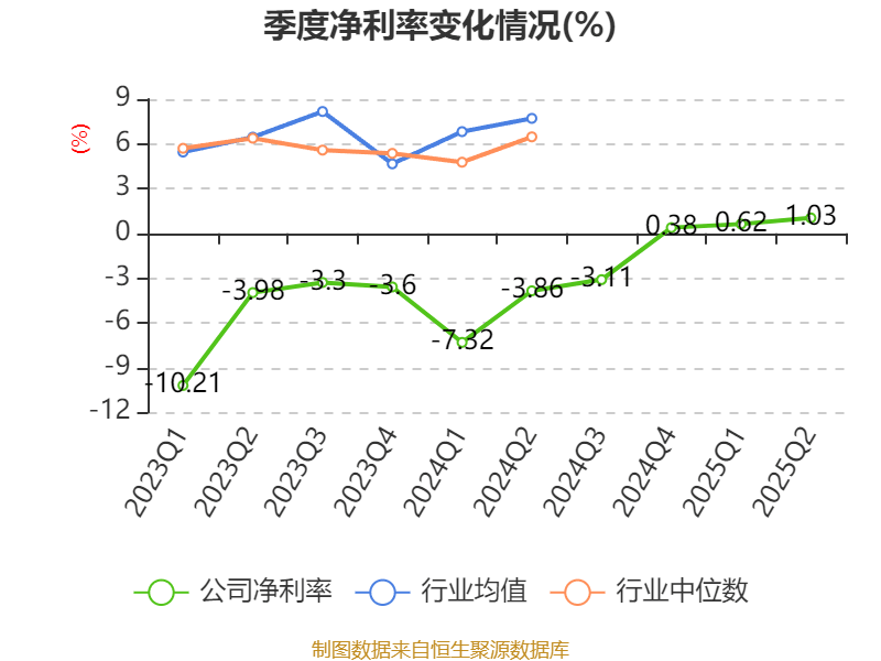 中京电子:2025年上半年盈利1828.57万元 同比扭亏