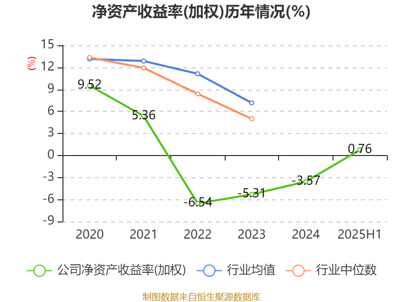 中京电子:2025年上半年盈利1828.57万元 同比扭亏