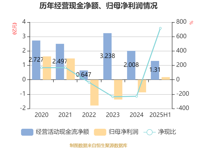 中京电子:2025年上半年盈利1828.57万元 同比扭亏