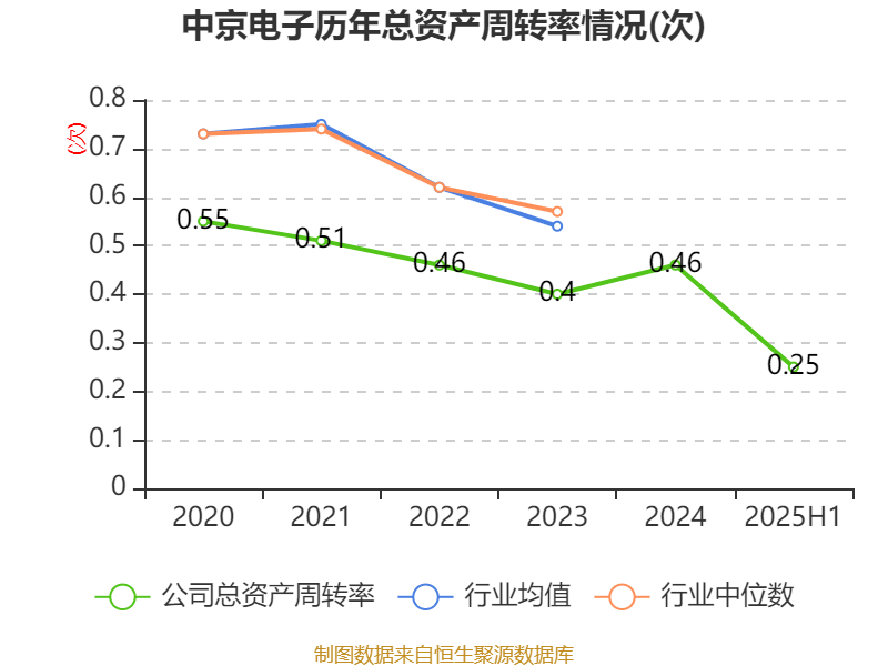 中京电子:2025年上半年盈利1828.57万元 同比扭亏