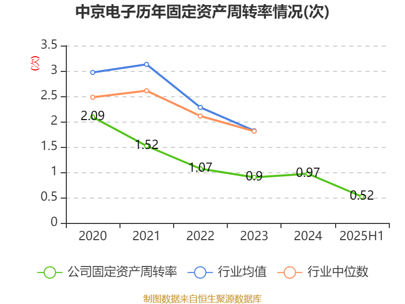 中京电子:2025年上半年盈利1828.57万元 同比扭亏