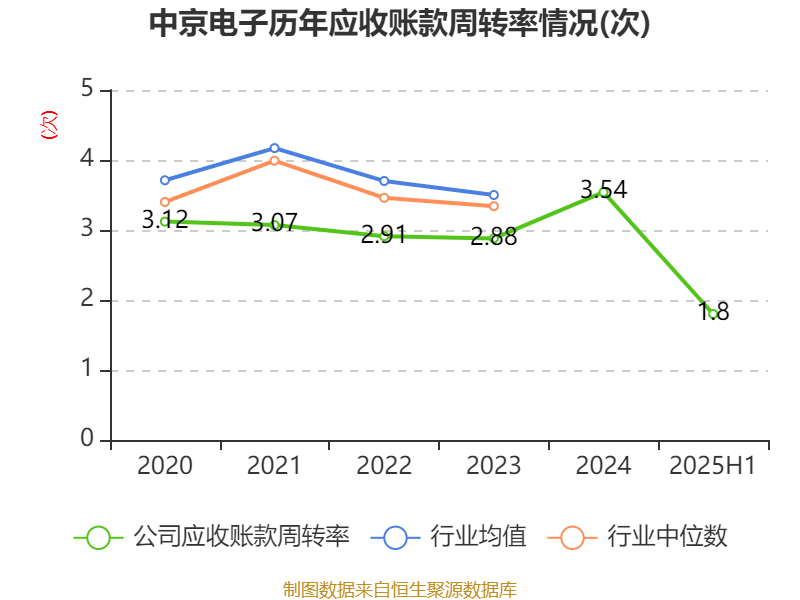 中京电子:2025年上半年盈利1828.57万元 同比扭亏