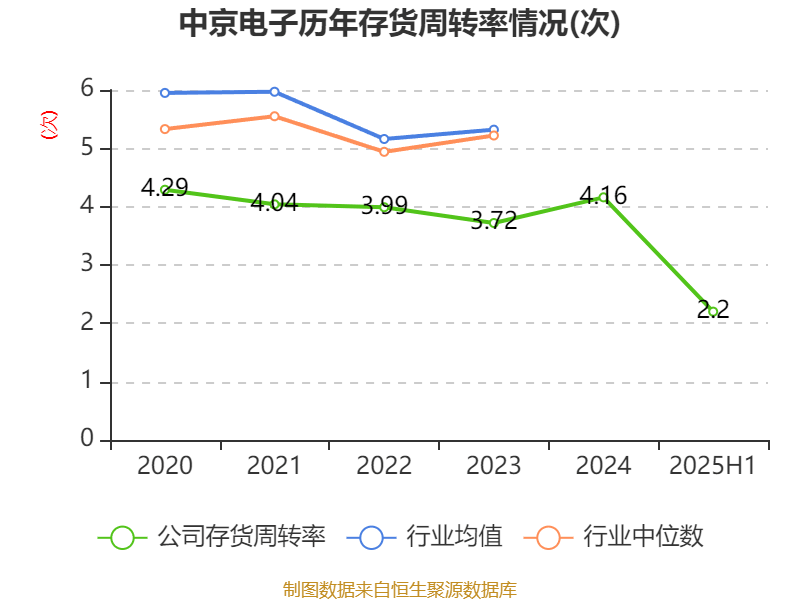 中京电子:2025年上半年盈利1828.57万元 同比扭亏