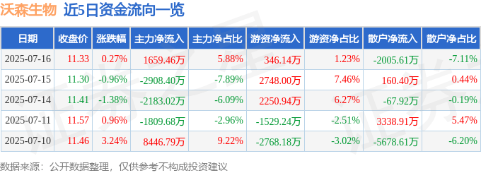 股票行情快报:沃森生物(300142)7月16日主力资金净买入1659.46万元