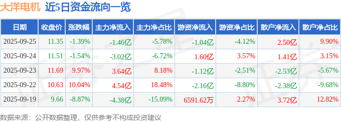股票行情快报:大洋电机(002249)9月25日主力资金净卖出1.46亿元