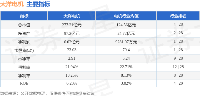 股票行情快报:大洋电机(002249)9月25日主力资金净卖出1.46亿元