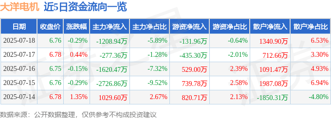 股票行情快报：大洋电机（002249）7月18日主力资金净卖出1208.94万元