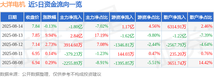 股票行情快报：大洋电机（002249）8月14日主力资金净卖出1.80亿元