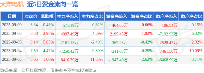 股票行情快报：大洋电机（002249）9月9日主力资金净卖出571.19万元