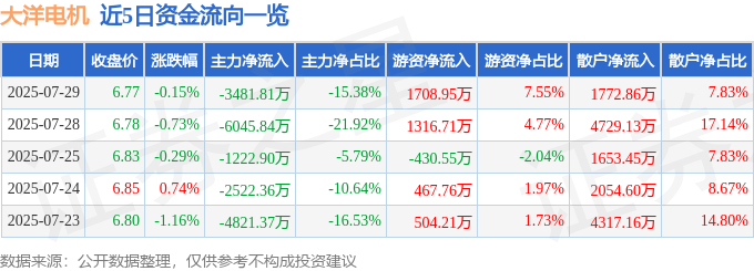 股票行情快报：大洋电机（002249）7月29日主力资金净卖出3481.81万元