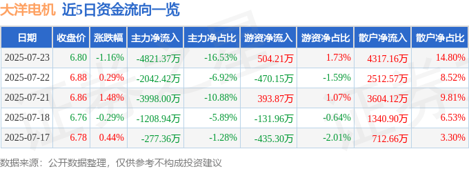 股票行情快报：大洋电机（002249）7月23日主力资金净卖出4821.37万元