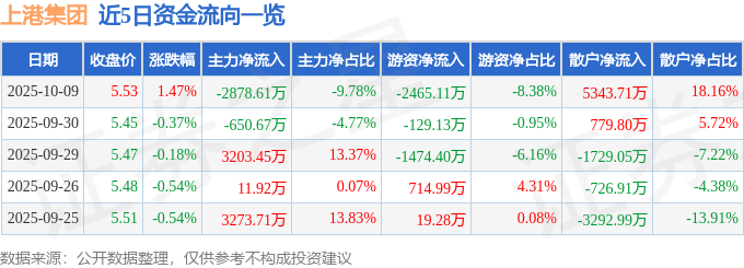 股票行情快报:上港集团(600018)10月9日主力资金净卖出2878.61万元