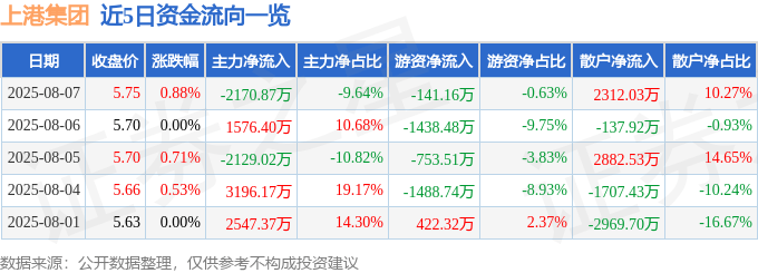 股票行情快报：上港集团（600018）8月7日主力资金净卖出2170.87万元