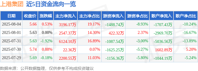 股票行情快报：上港集团（600018）8月4日主力资金净买入3196.17万元