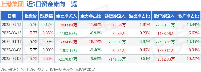 股票行情快报：上港集团（600018）8月13日主力资金净买入2043.84万元