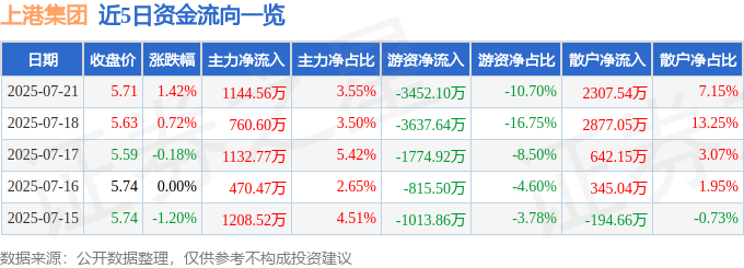 股票行情快报：上港集团（600018）7月21日主力资金净买入1144.56万元