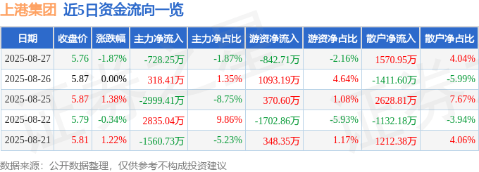股票行情快报:上港集团(600018)8月27日主力资金净卖出728.25万元