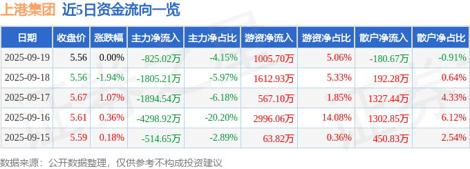 股票行情快报:上港集团(600018)9月19日主力资金净卖出825.02万元