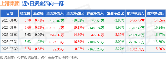 股票行情快报:上港集团(600018)8月5日主力资金净卖出2129.02万元
