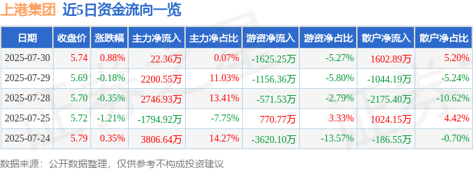 股票行情快报:上港集团(600018)7月30日主力资金净买入22.36万元