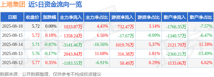 股票行情快报:上港集团(600018)8月18日主力资金净买入1033.87万元