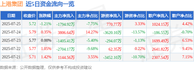 股票行情快报：上港集团（600018）7月25日主力资金净卖出1794.92万元