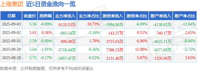 股票行情快报:上港集团(600018)9月3日主力资金净买入6133.53万元