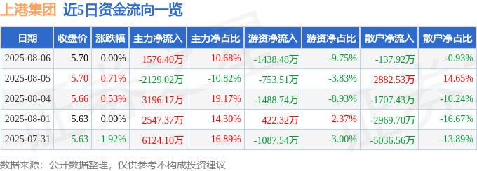 股票行情快报：上港集团（600018）8月6日主力资金净买入1576.40万元