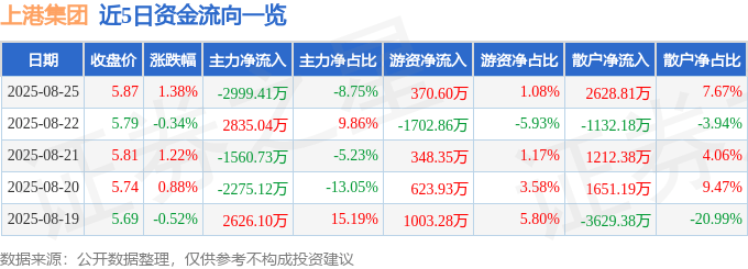 股票行情快报:上港集团(600018)8月25日主力资金净卖出2999.41万元