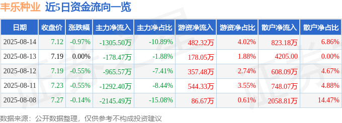股票行情快报:丰乐种业(000713)8月14日主力资金净卖出1305.50万元
