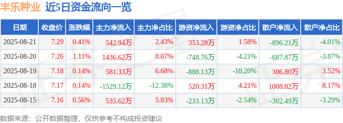 股票行情快报:丰乐种业(000713)8月21日主力资金净买入542.94万元
