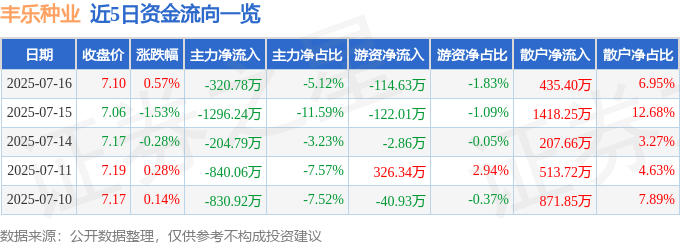 股票行情快报:丰乐种业(000713)7月16日主力资金净卖出320.78万元