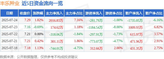 股票行情快报：丰乐种业（000713）7月24日主力资金净买入2016.83万元